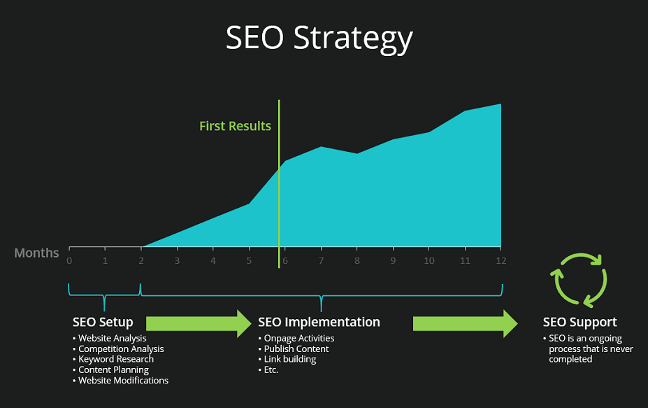 seo strategie