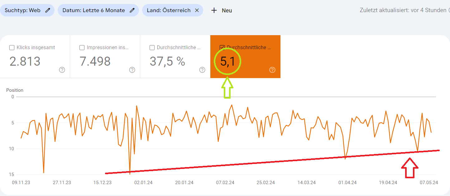 enspired: Google Search Console mit durchschnittlicher Position in Österreich von November 2023 bis Mai 2024