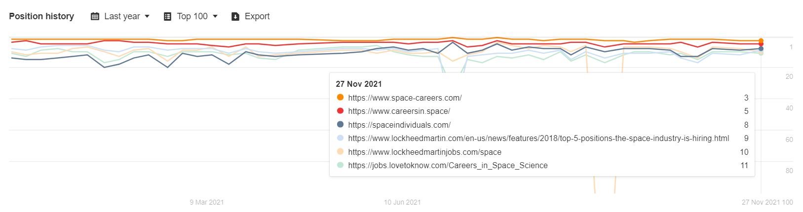 Space Individuals: Ahrefs-Positionsverlauf über ein Jahr, spaceindividuals.com auf Position 8 vor Lockheed Martin